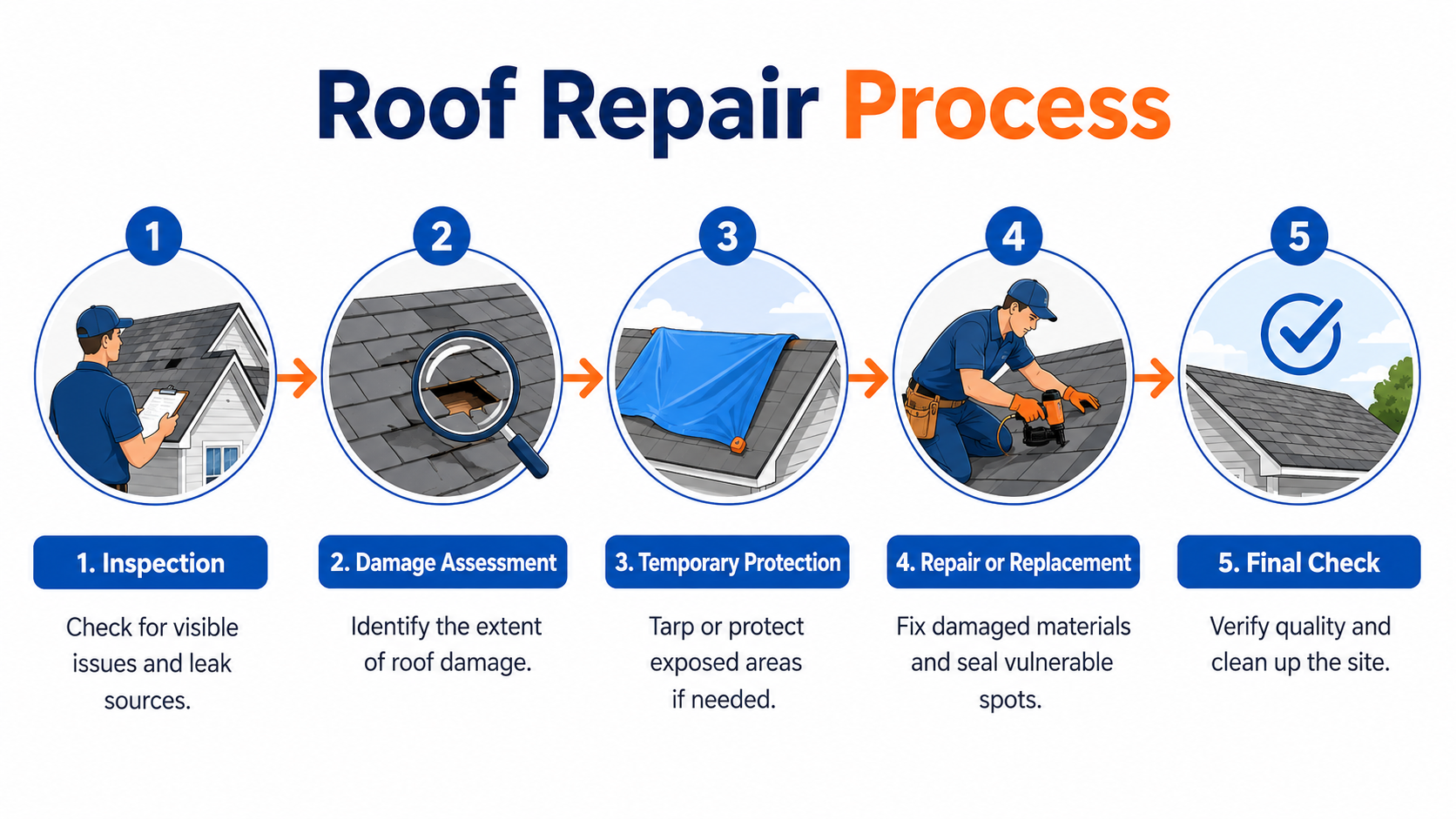Diagram of the roof repair process: inspection, damage assessment, temporary protection, repair or replacement, and final check